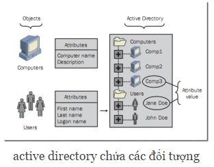 tong-quan-ve-active-directory-tren-windows-server-2008-phan-2-03