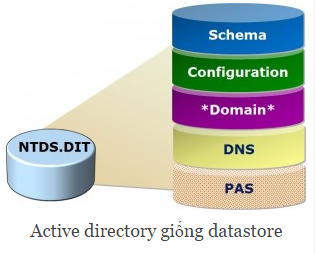 tong-quan-ve-active-directory-tren-windows-server-2008-phan-2-04